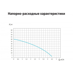 Насосная станция с частотным преобразователем Unipump SCA MINI